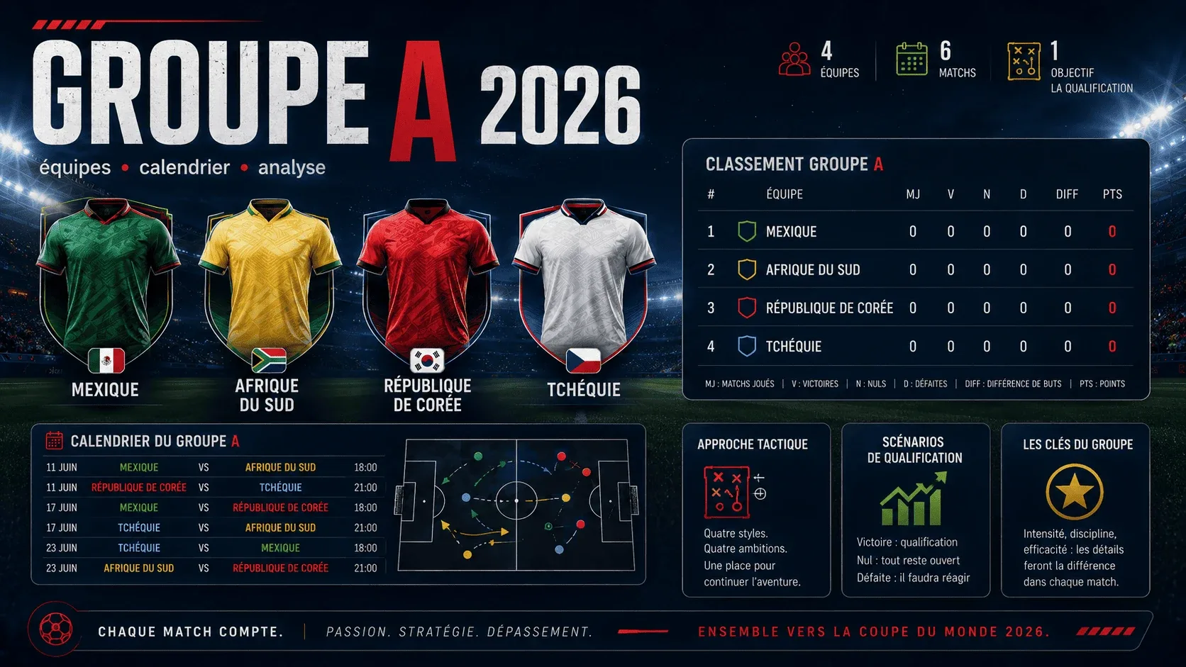 Groupe A de la Coupe du monde de football 2026 : analyse complète des équipes