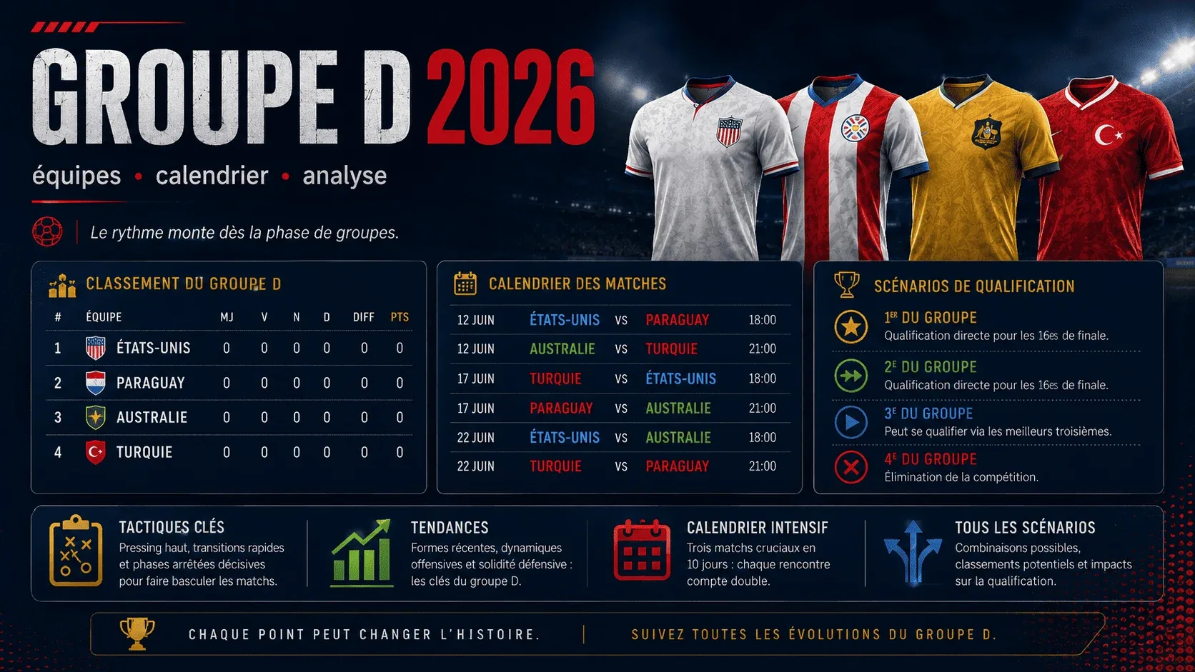 Groupe D de la Coupe du monde de football 2026 : analyse complète des équipes